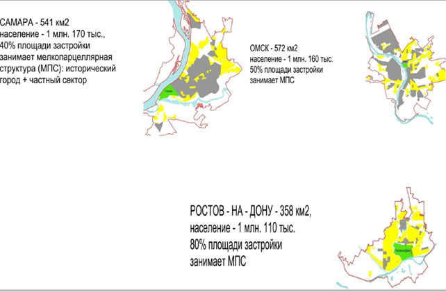 Comparative analysis of million-plus cities by Vysokovsky